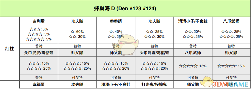 《宝可梦：剑/盾》蜂巢海全巢穴信息一览