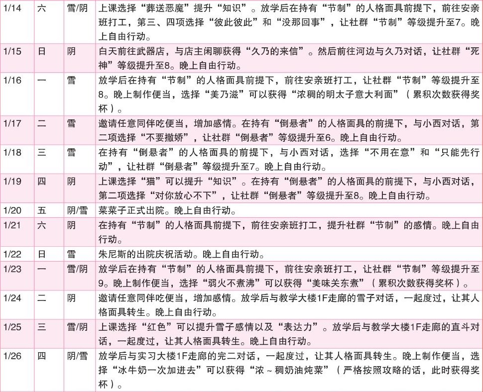 《女神异闻录4：黄金版》1月行动推荐