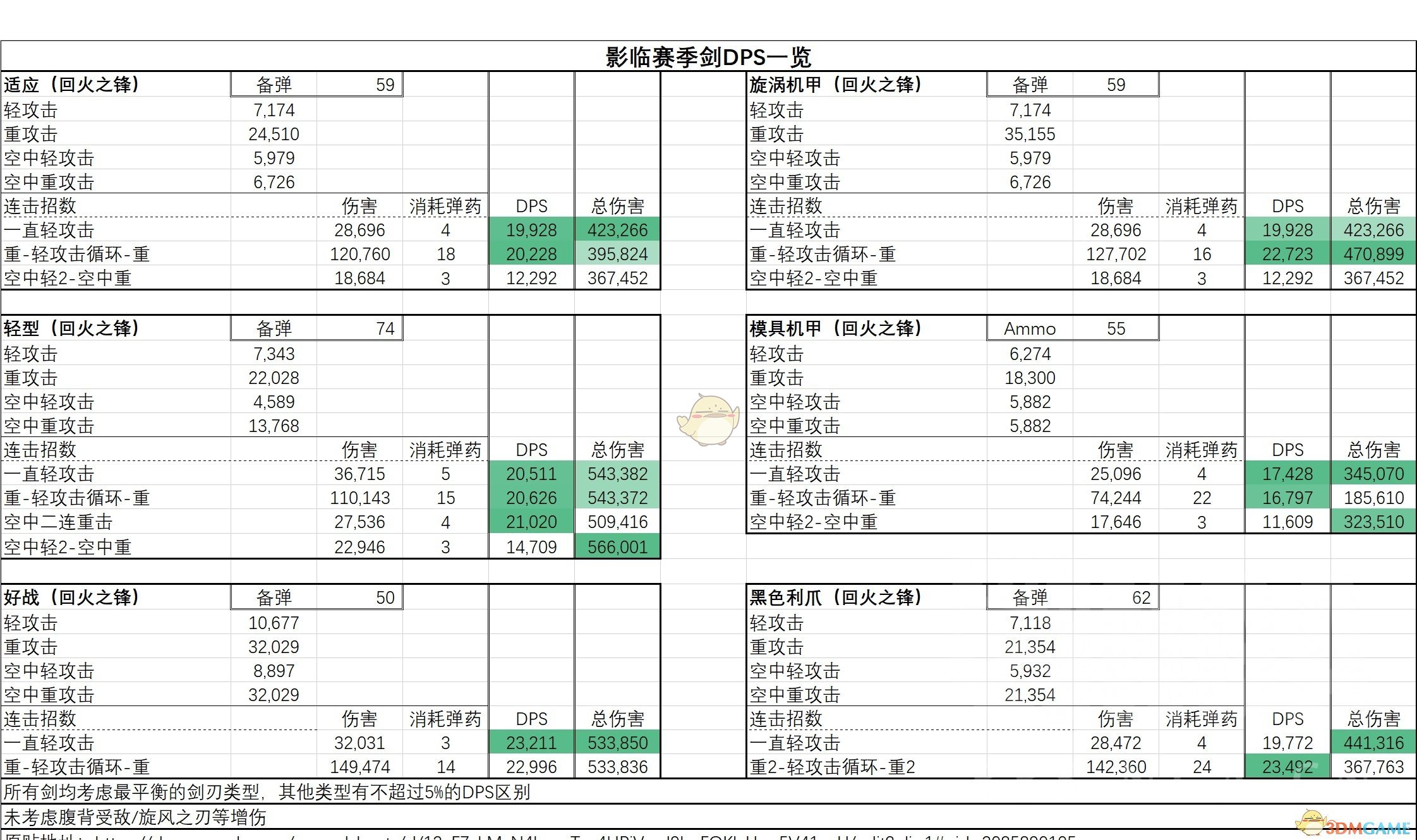 《命运2》影临赛季全武器DPS分析