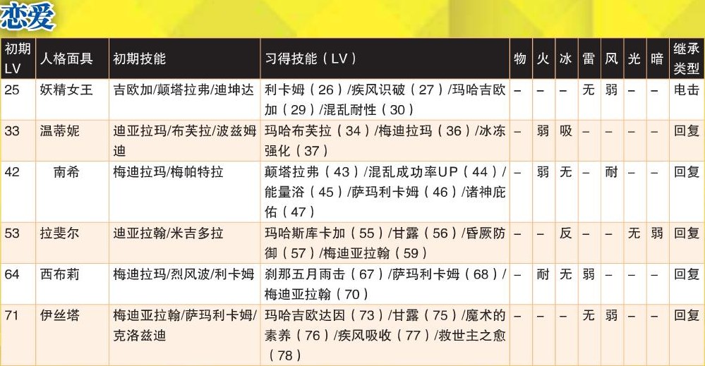 《女神异闻录4：黄金版》恋爱全人格面具属性一览