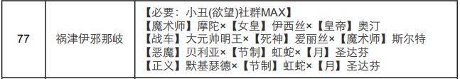 《女神异闻录4：黄金版》小丑面具合成表