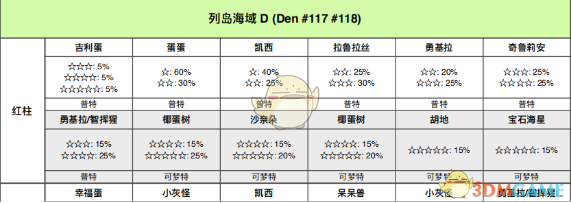《宝可梦：剑/盾》列岛海域全巢穴信息一览