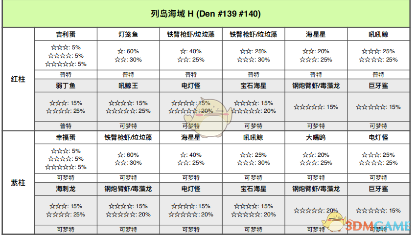 《宝可梦：剑/盾》列岛海域全巢穴信息一览