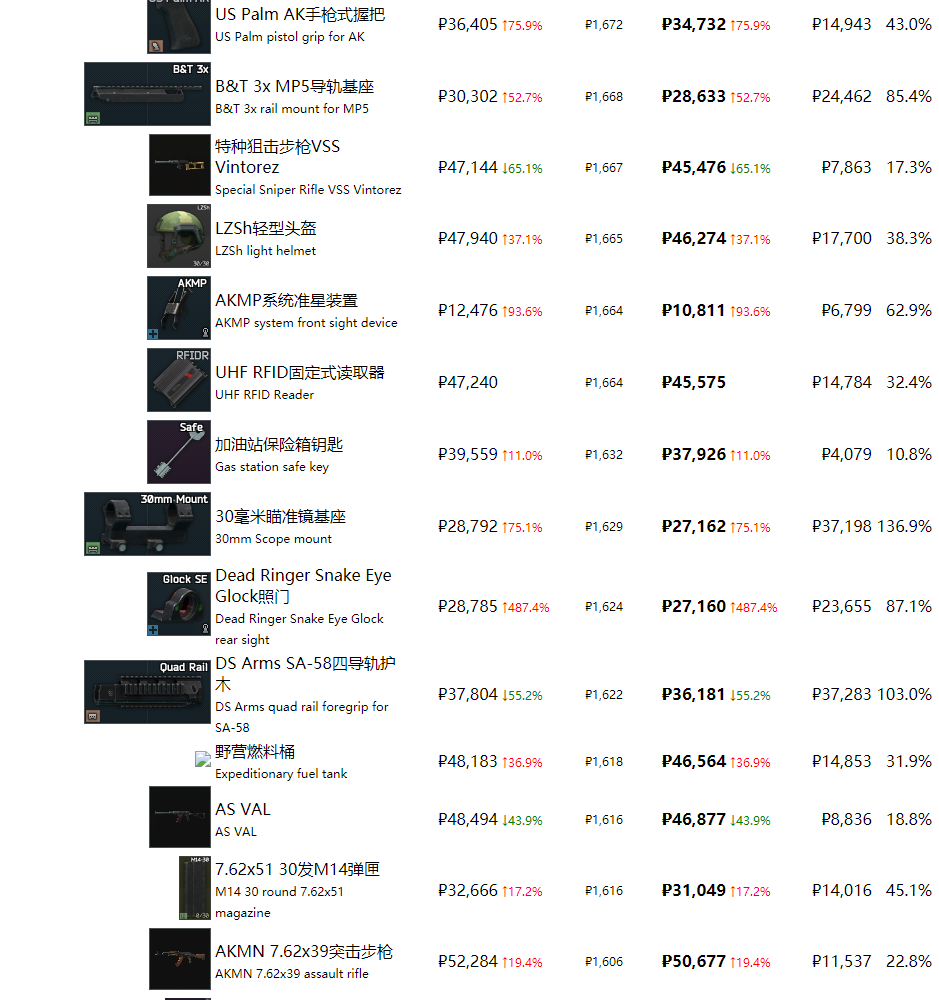 《逃离塔科夫》最近商品物价一览