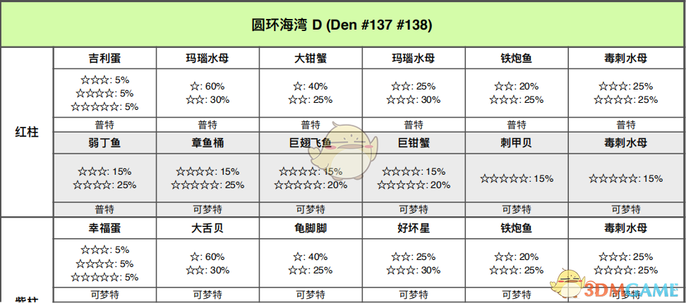 《宝可梦：剑/盾》圆环海域全巢穴信息一览