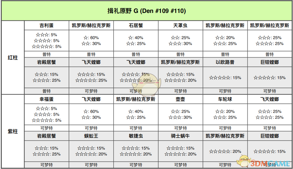 《宝可梦：剑/盾》揖礼平原全巢穴信息一览