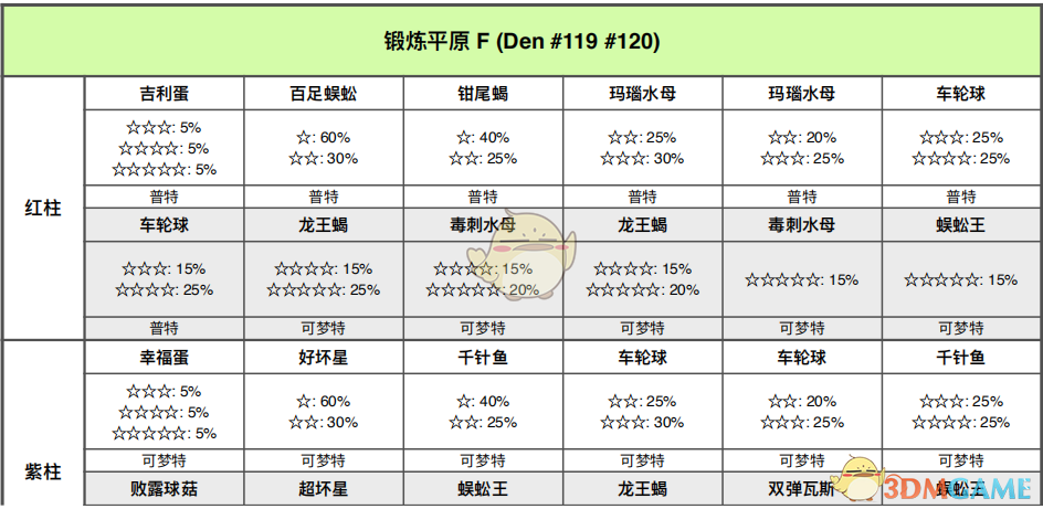 《宝可梦：剑/盾》锻炼平原全巢穴信息一览