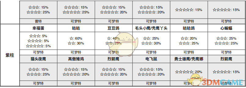 《宝可梦：剑/盾》挑战之路全巢穴信息一览