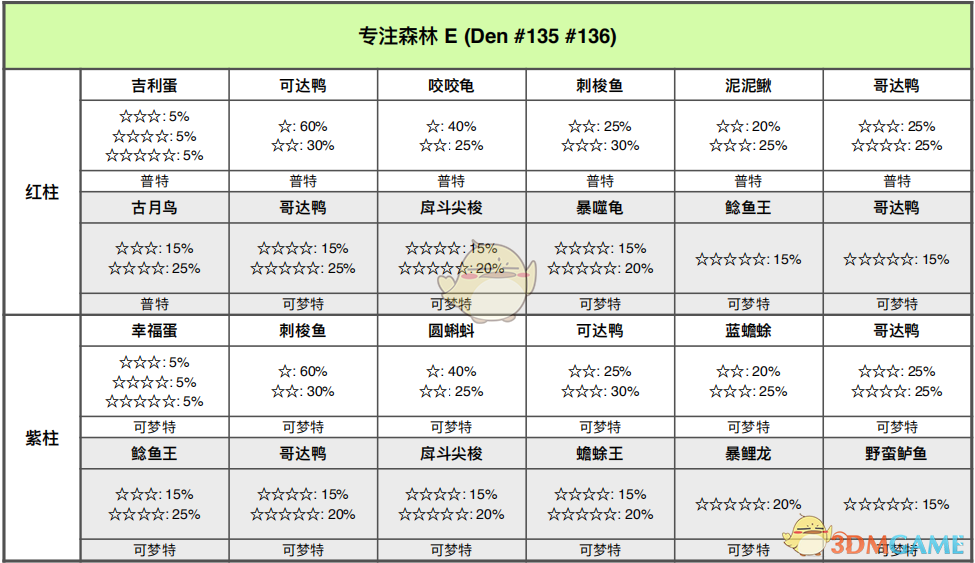 《宝可梦：剑/盾》专注森林全巢穴信息一览