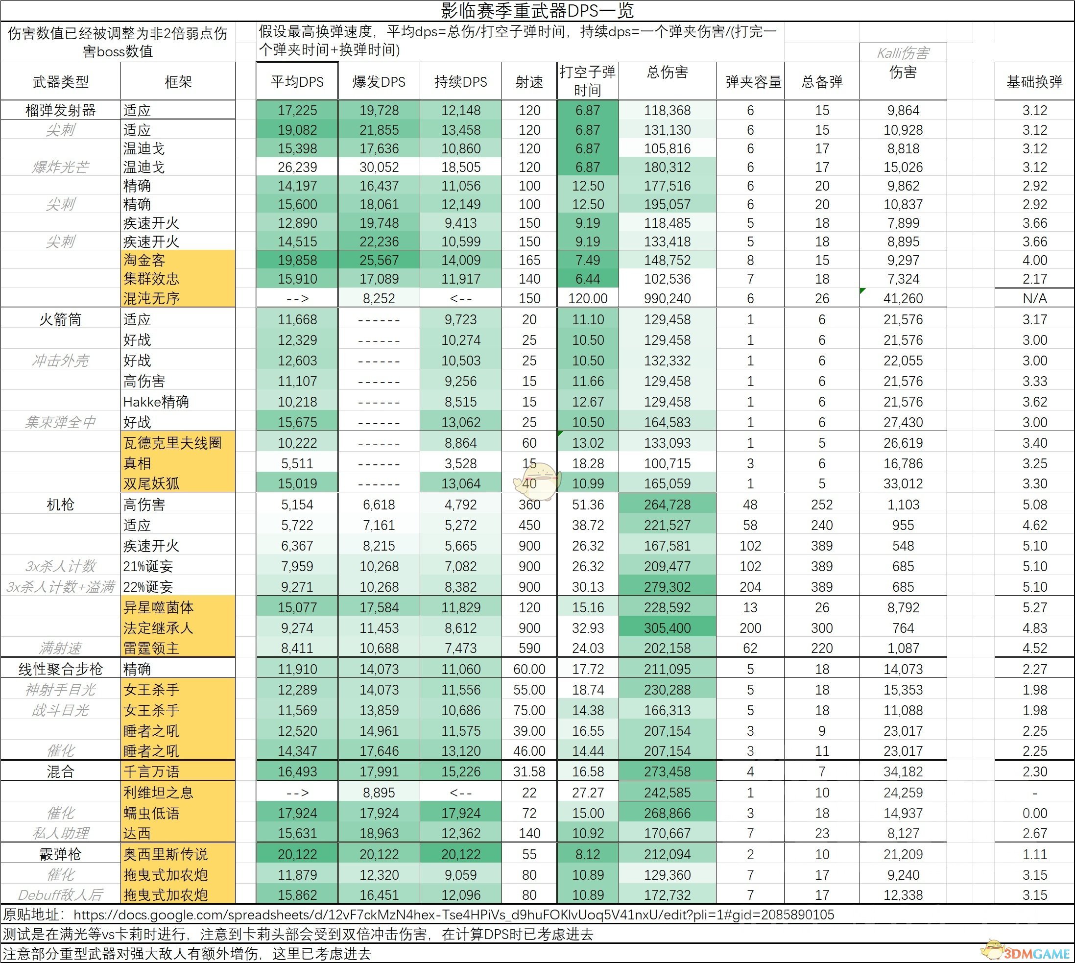 《命运2》影临赛季全武器DPS分析