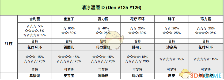《宝可梦：剑/盾》清凉湿原全巢穴信息一览