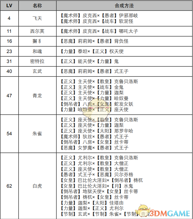 《女神异闻录4：黄金版》节制面具合成表