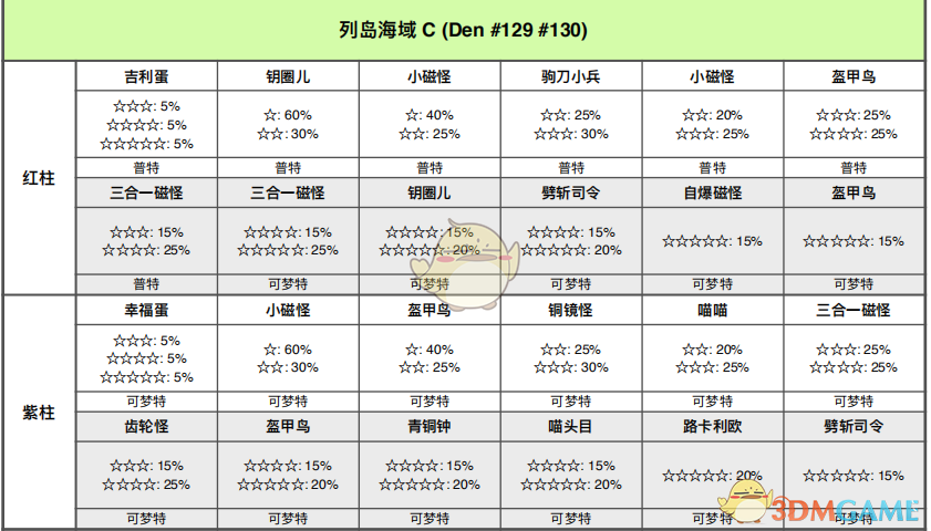 《宝可梦：剑/盾》列岛海域全巢穴信息一览