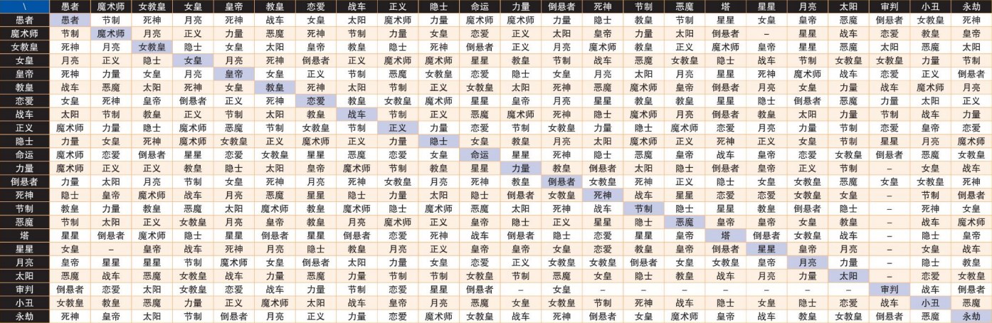 《女神异闻录4：黄金版》人格面具一般合体表一览