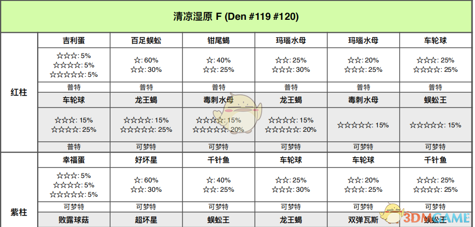 《宝可梦：剑/盾》清凉湿原全巢穴信息一览