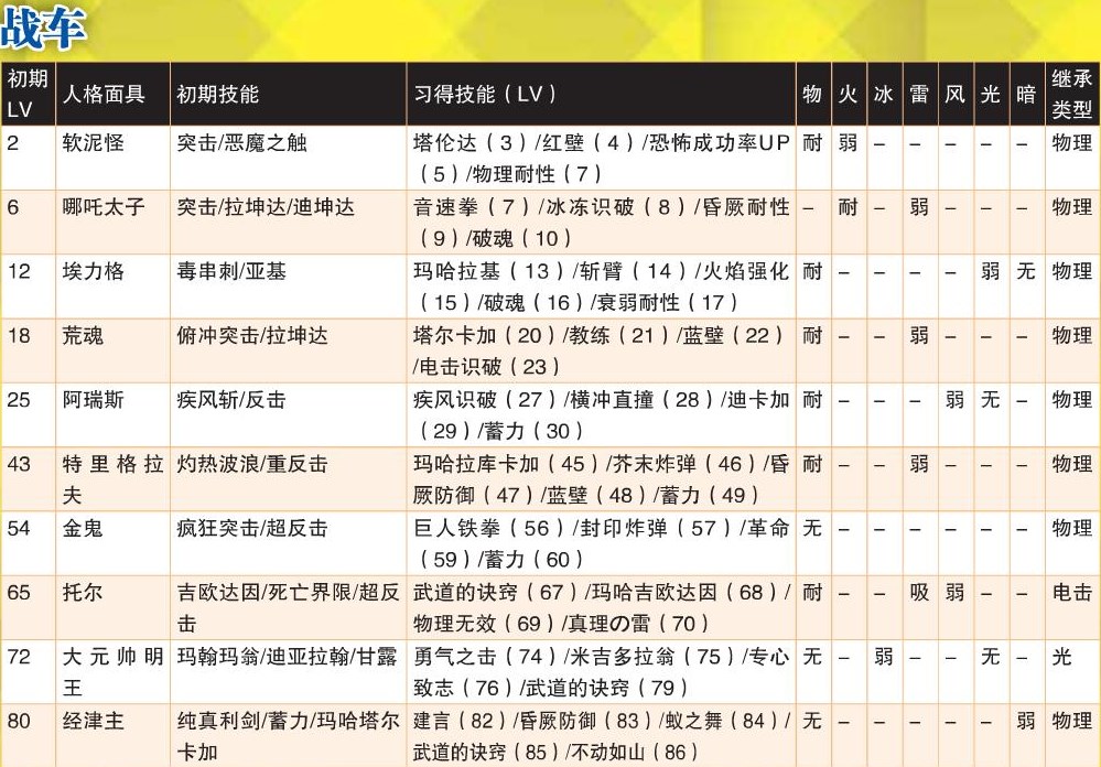 《女神异闻录4：黄金版》战车全人格面具属性一览