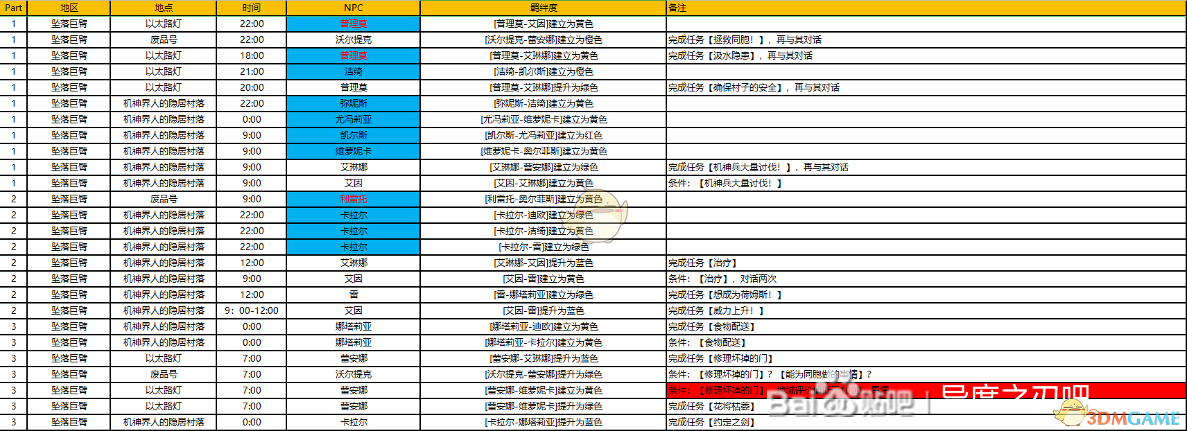 《异度神剑：终极版》隐居村落周边全NPC羁绊攻略一览