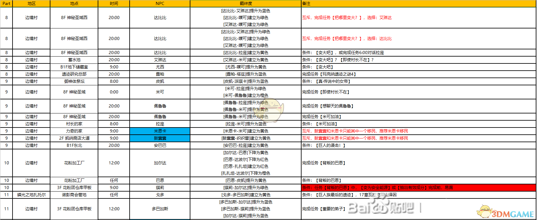 《异度神剑：终极版》巨神中层部全NPC羁绊攻略一览