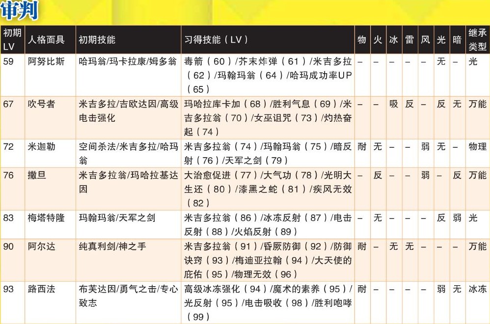 《女神异闻录4：黄金版》审判全人格面具属性一览