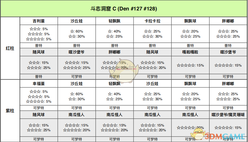 《宝可梦：剑/盾》斗志洞窟全巢穴信息一览