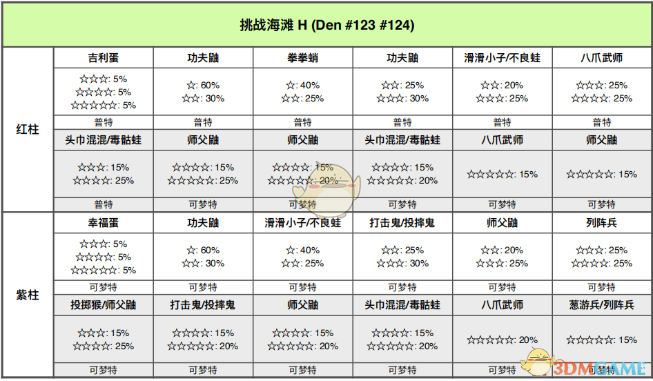 《宝可梦：剑/盾》挑战海滩全巢穴信息一览
