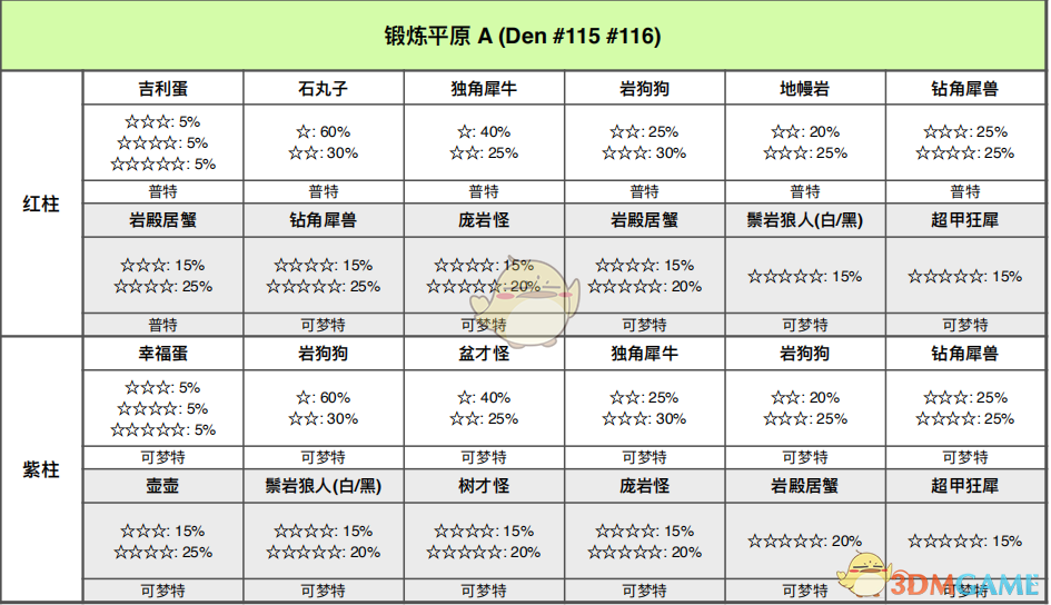 《宝可梦：剑/盾》锻炼平原全巢穴信息一览