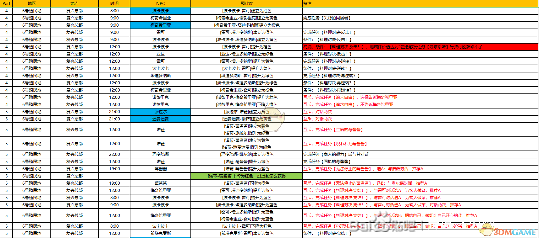 《异度神剑：终极版》6号殖民地周边全NPC羁绊攻略一览