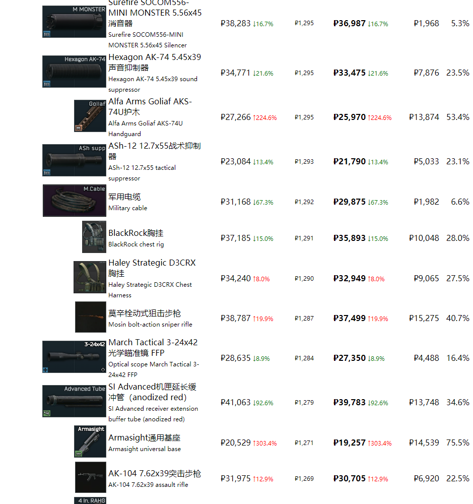 《逃离塔科夫》最近商品物价一览