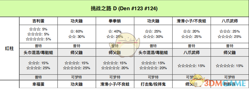 《宝可梦：剑/盾》挑战之路全巢穴信息一览