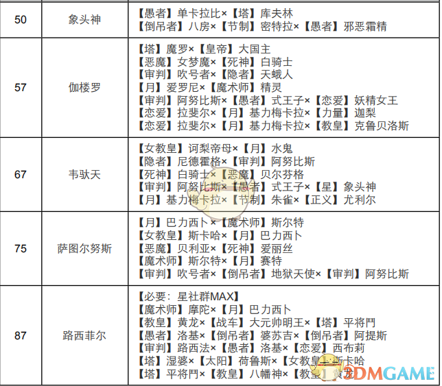 《女神异闻录4：黄金版》星面具合成表
