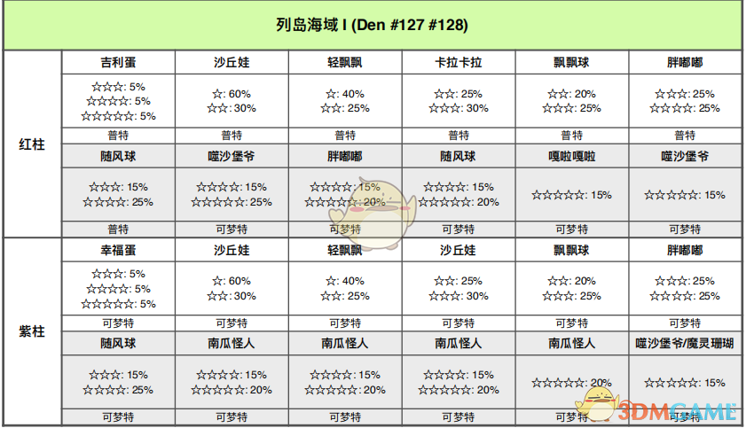 《宝可梦：剑/盾》列岛海域全巢穴信息一览