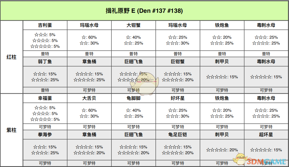 《宝可梦：剑/盾》揖礼平原全巢穴信息一览