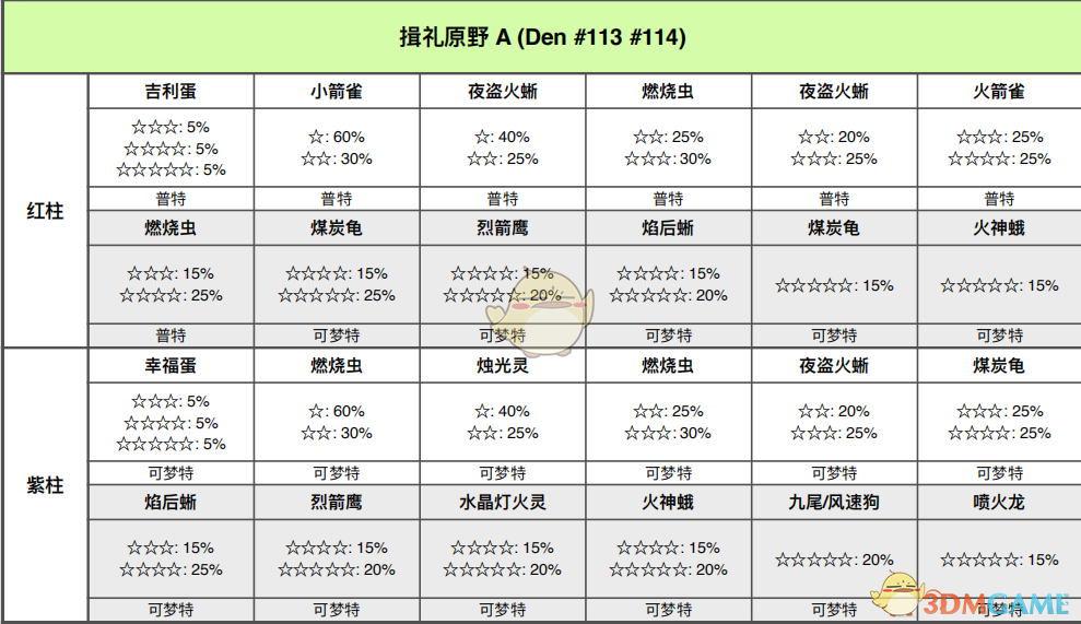 《宝可梦：剑/盾》揖礼平原全巢穴信息一览