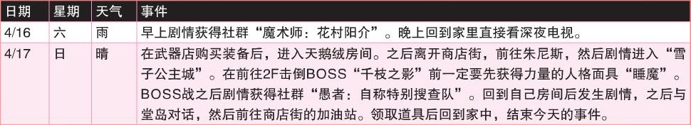 《女神异闻录4：黄金版》4月行动推荐