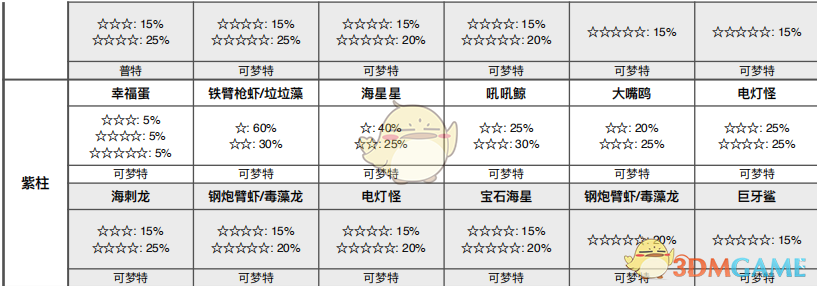 《宝可梦：剑/盾》离岛海域全巢穴信息一览