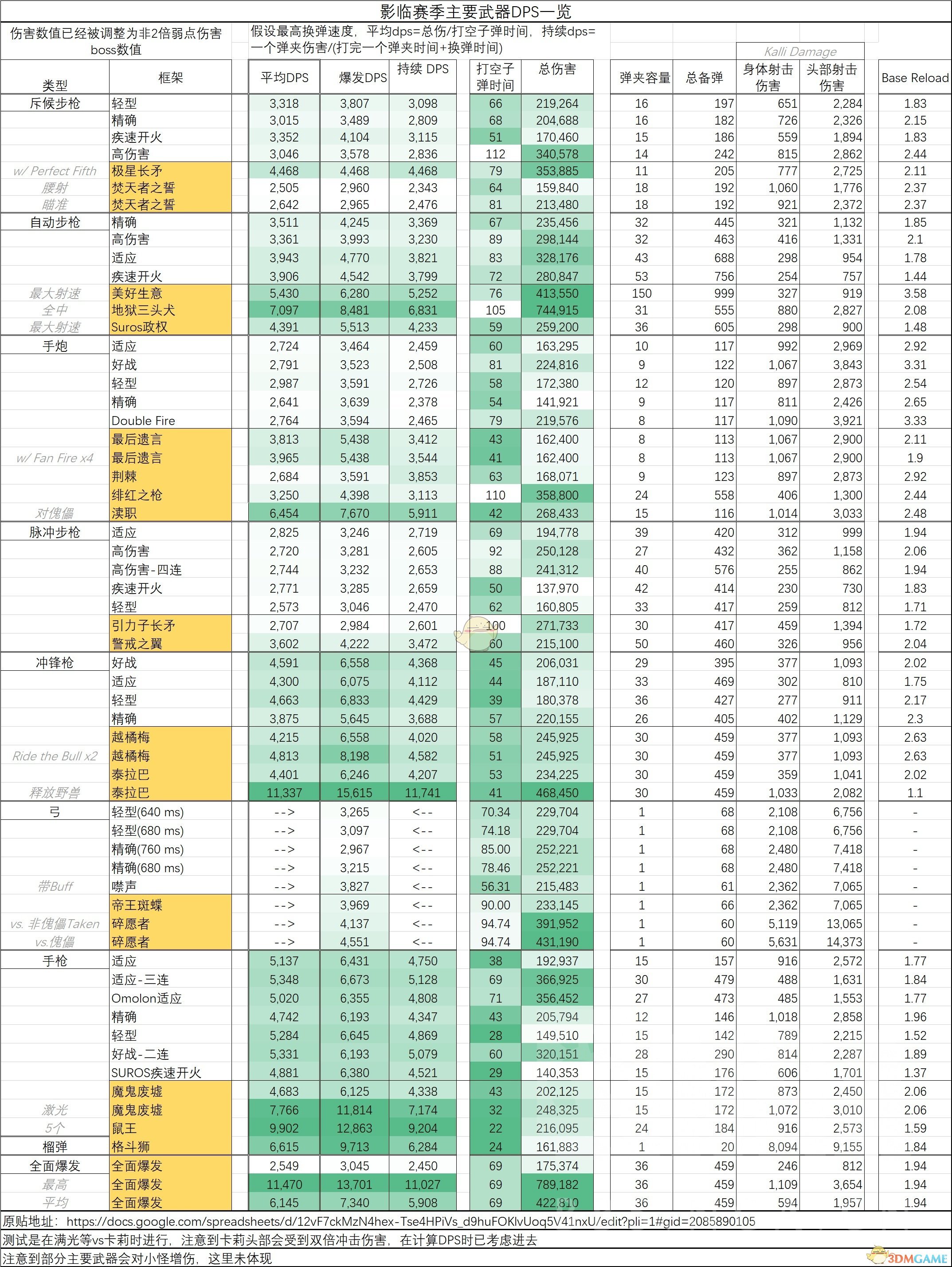 《命运2》影临赛季全武器DPS分析