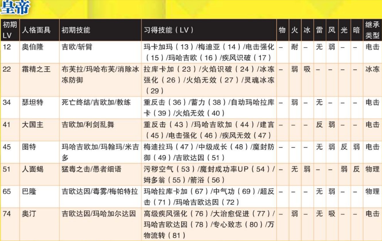 《女神异闻录4：黄金版》皇帝人格面具全属性一览
