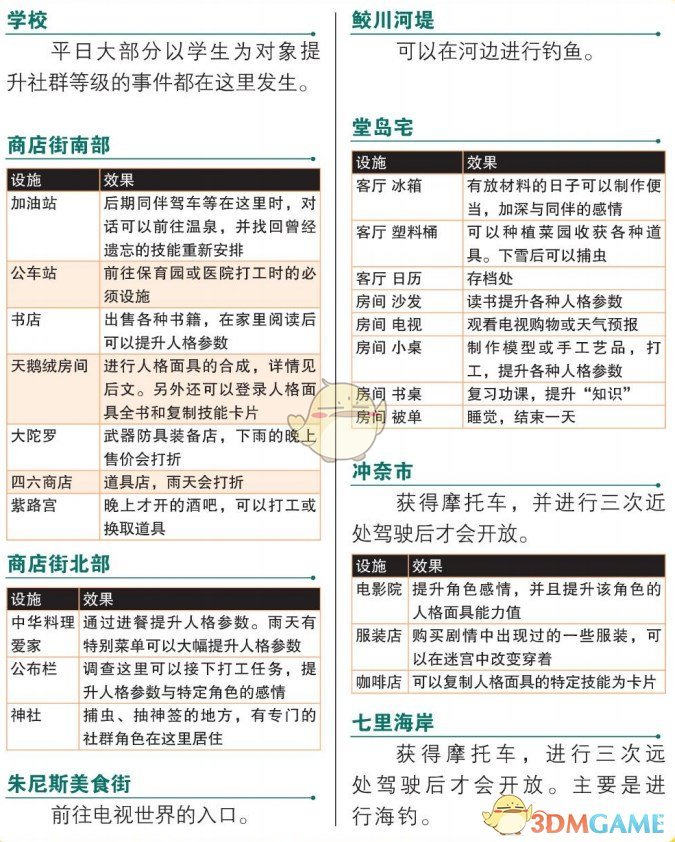 《女神异闻录4：黄金版》城镇全设施作用介绍