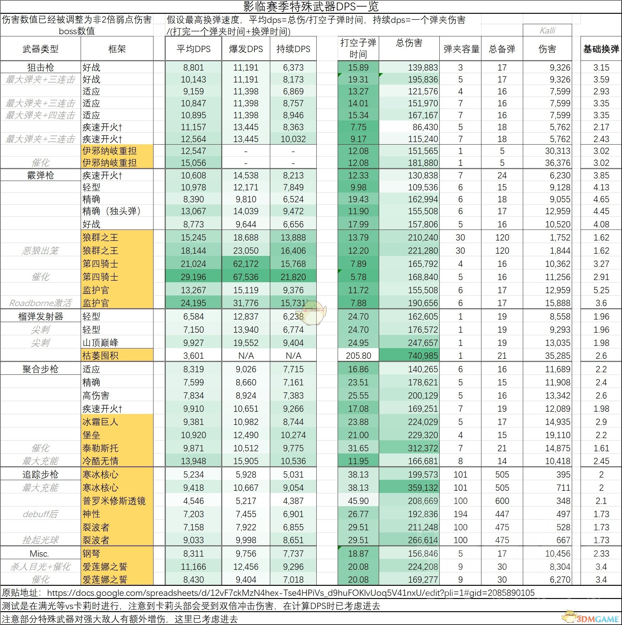 《命运2》影临赛季全武器DPS分析