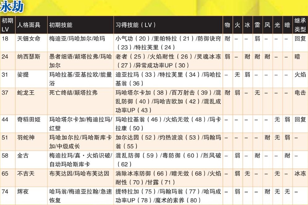 《女神异闻录4：黄金版》永劫全人格面具属性一览