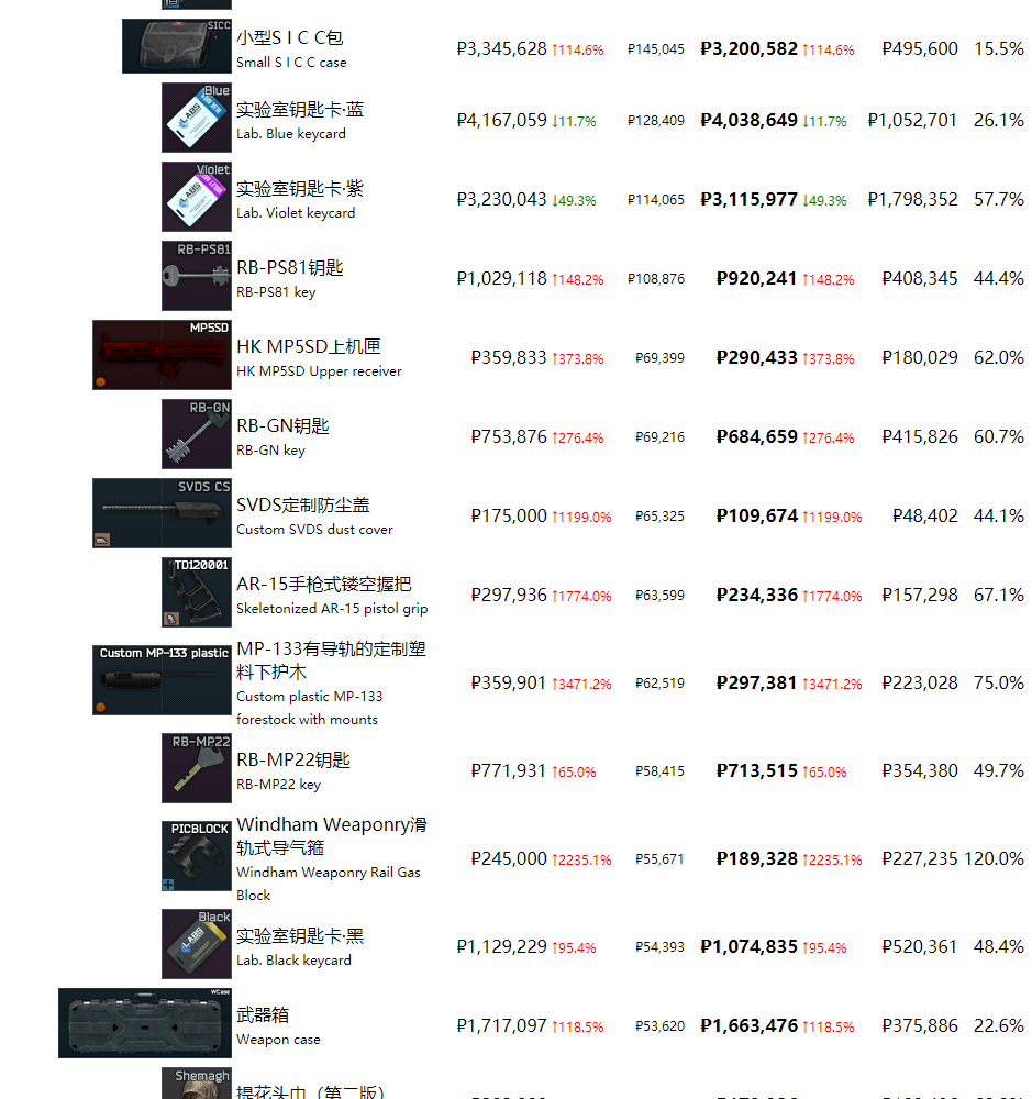 《逃离塔科夫》最近商品物价一览