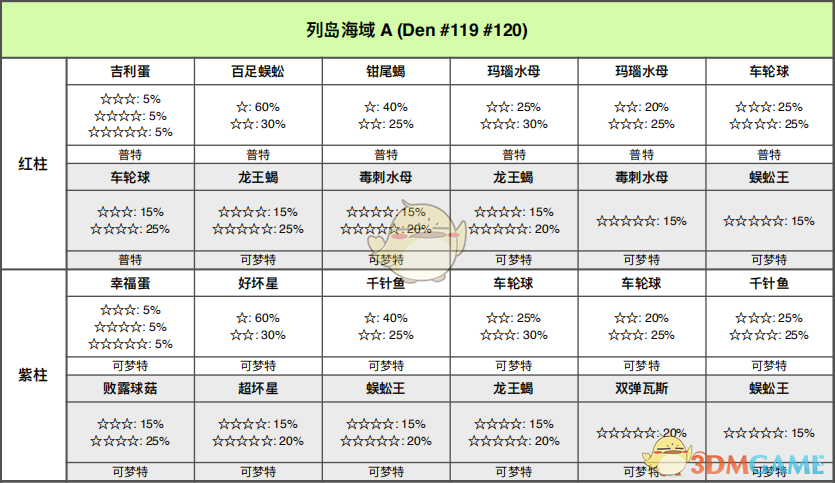 《宝可梦：剑/盾》列岛海域全巢穴信息一览