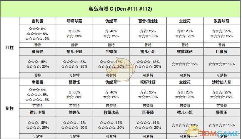 《宝可梦：剑/盾》离岛海域全巢穴信息一览