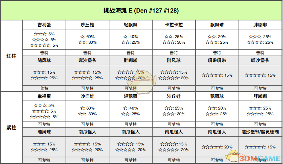《宝可梦：剑/盾》挑战海滩全巢穴信息一览