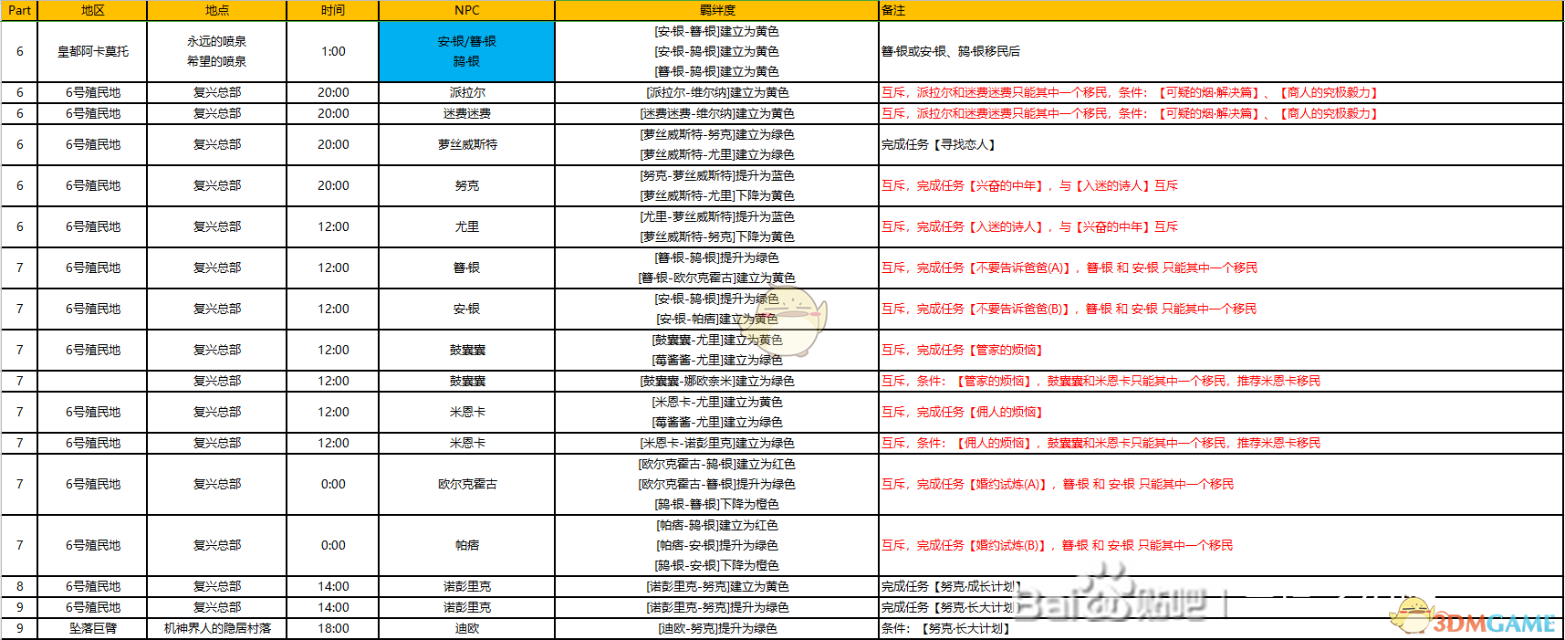 《异度神剑：终极版》6号殖民地周边全NPC羁绊攻略一览