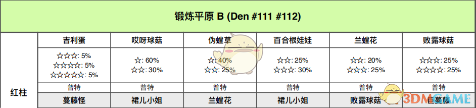 《宝可梦：剑/盾》锻炼平原全巢穴信息一览