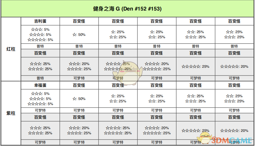 《宝可梦：剑/盾》健身之海全巢穴信息一览