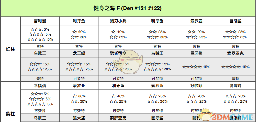 《宝可梦：剑/盾》健身之海全巢穴信息一览