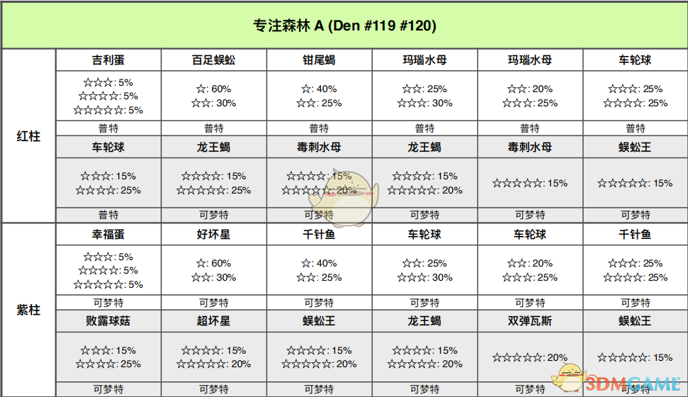 《宝可梦：剑/盾》专注森林全巢穴信息一览
