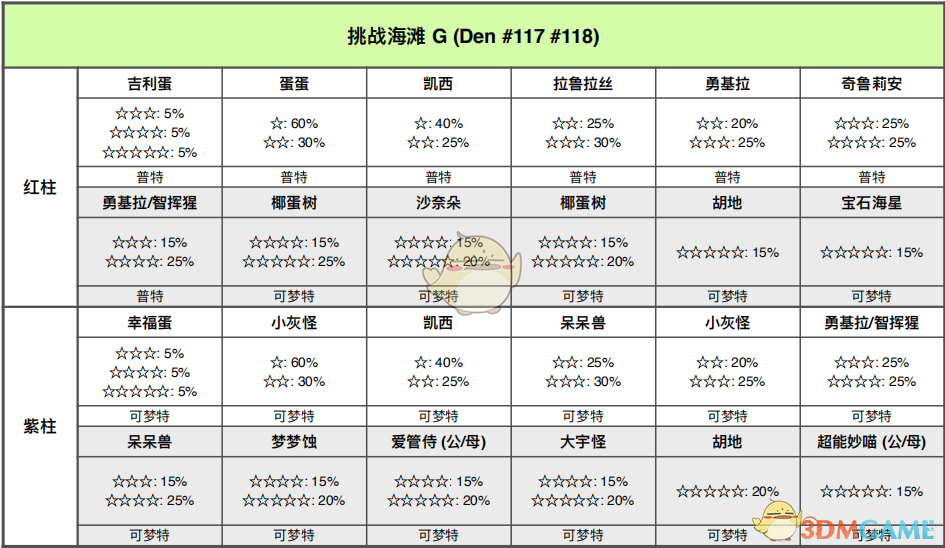 《宝可梦：剑/盾》挑战海滩全巢穴信息一览
